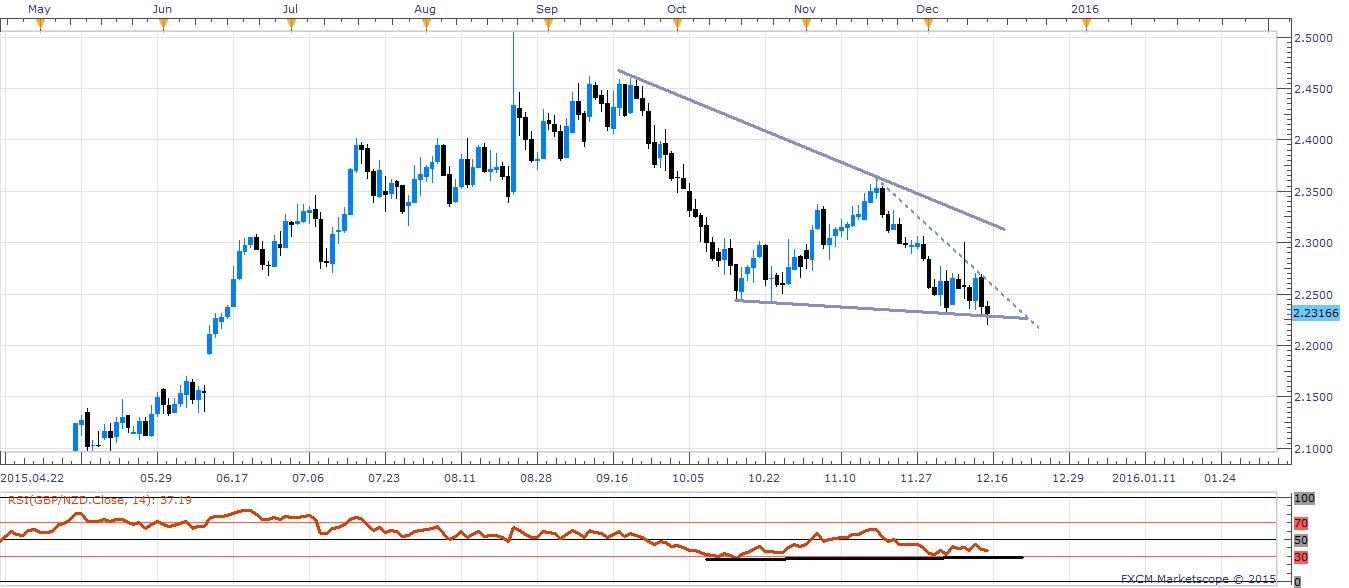 GBP/NZD Daily Chart