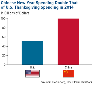 Chinese New Year Spending vs US's Black  Friday