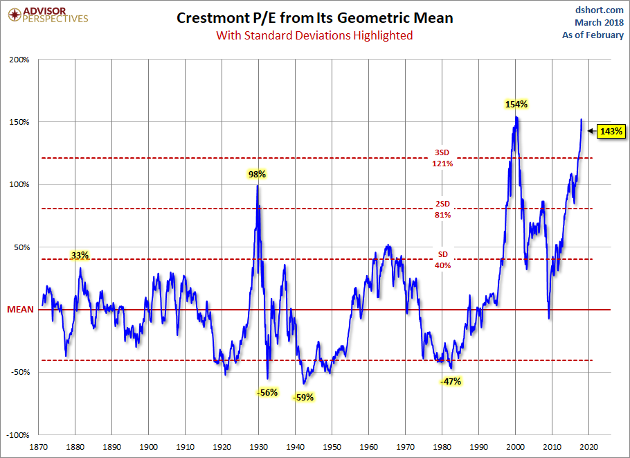 Crestmont P/E Ratio From Its Geometric Mean