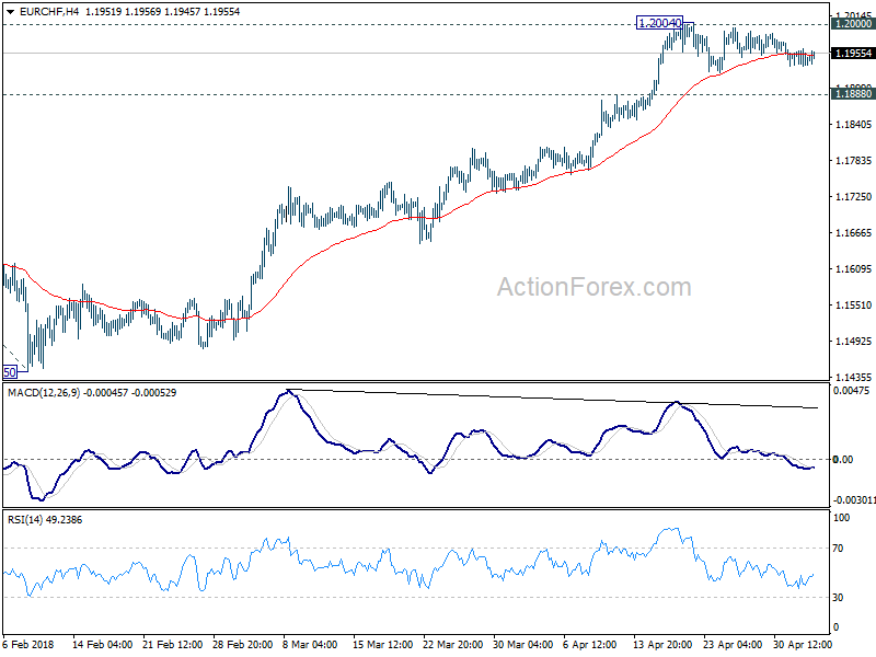 EUR/CH 4 Hour Chart