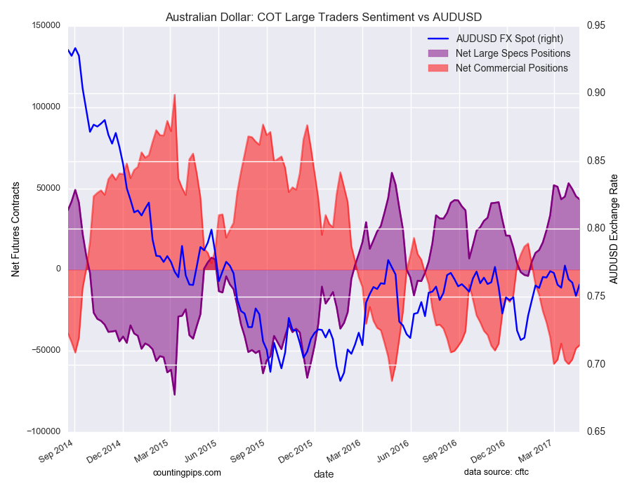 Australian Dollar: COT Large Traders Sentiment Vs AUD/USD Chart