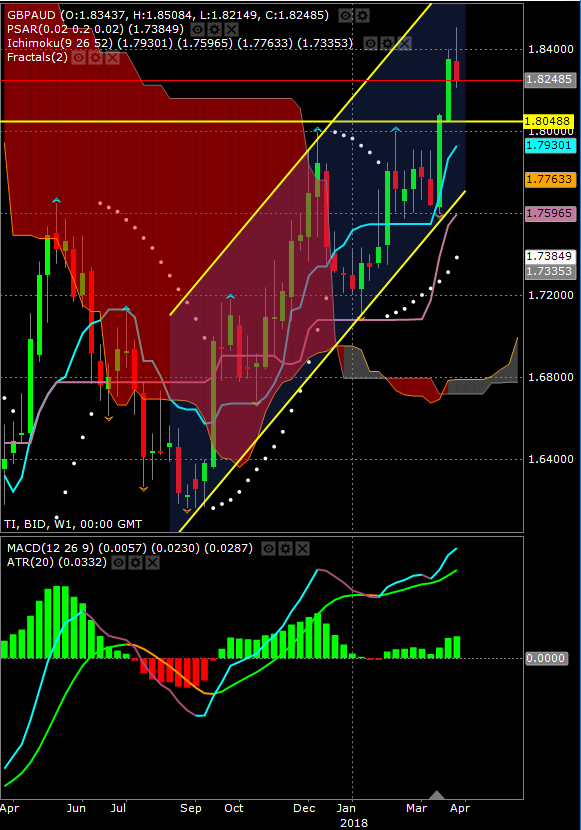 GBP/AUD