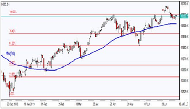 DAX 30 D1 Chart