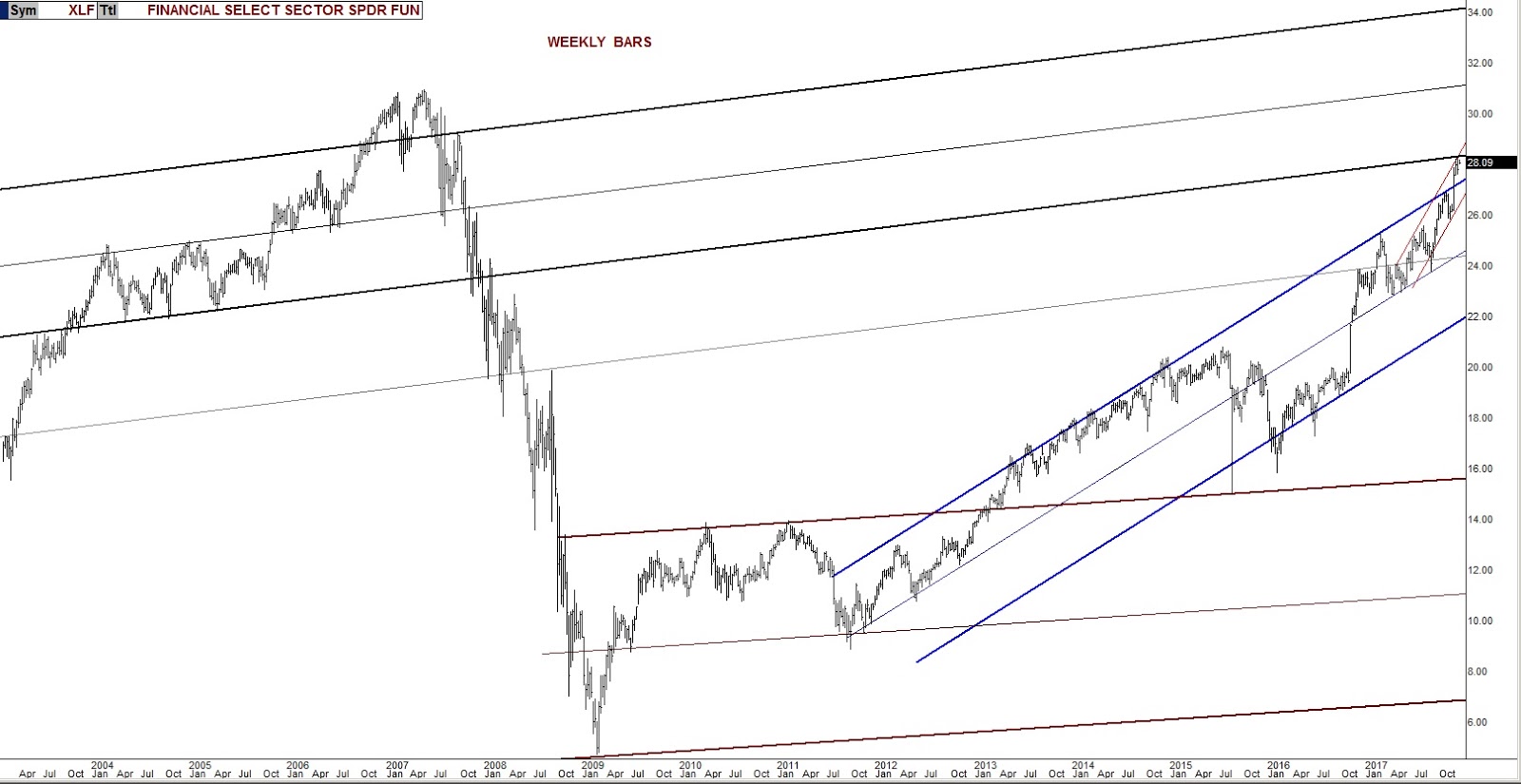 XLF Weekly Bars