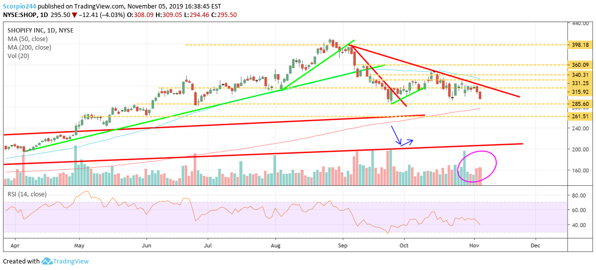 Shopify Inc Daily Chart