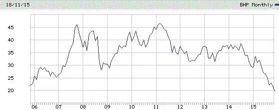BHP Billiton Monthly 10 Year Chart