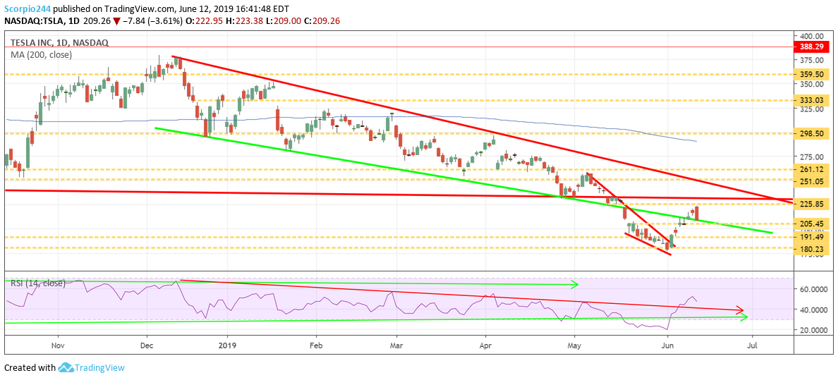 Tesla Inc 1 Day