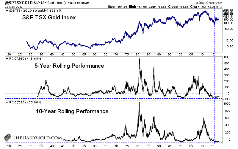 S&P TSX Gold Index;5-Y Rolling Performance: 10-Y Performance 