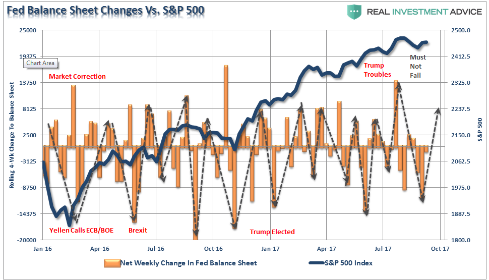 Fed Balance Sheet Changes Vs S&P 500