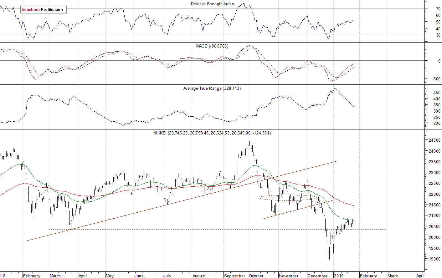 Daily Nikkei 225 index chart