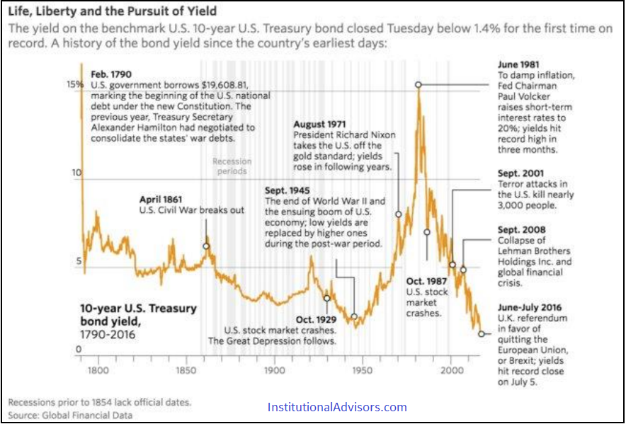 10-Year U.S. Bond Yield