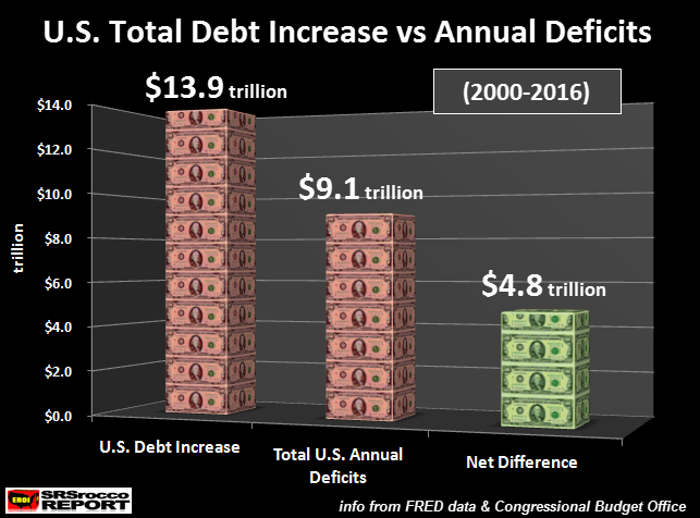 U.S. Total Debt Increase vs Annual Deficits