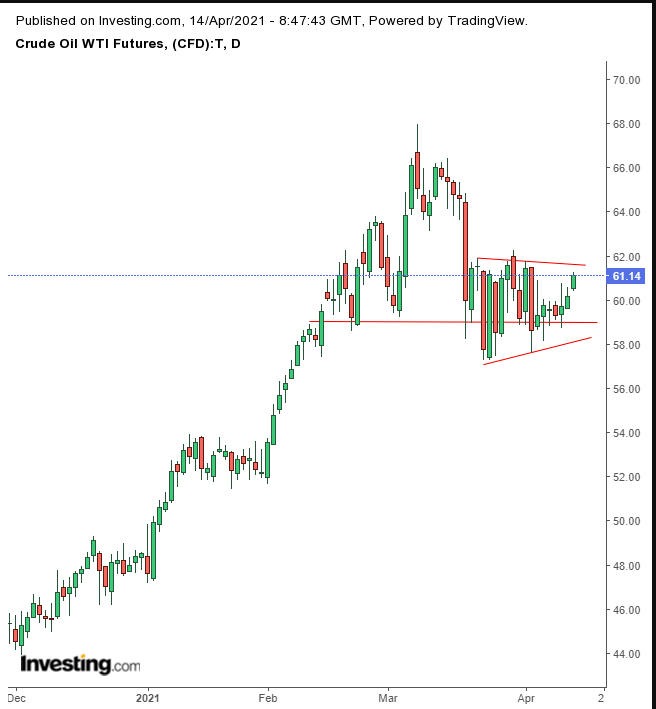 Oil Daily