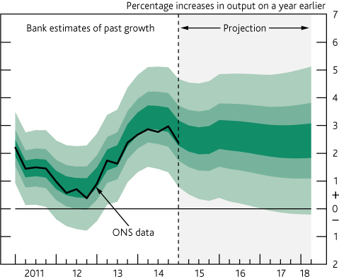 Bank Of England GDP Forecast