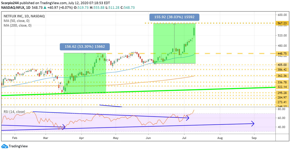 Netflix Daily Chart