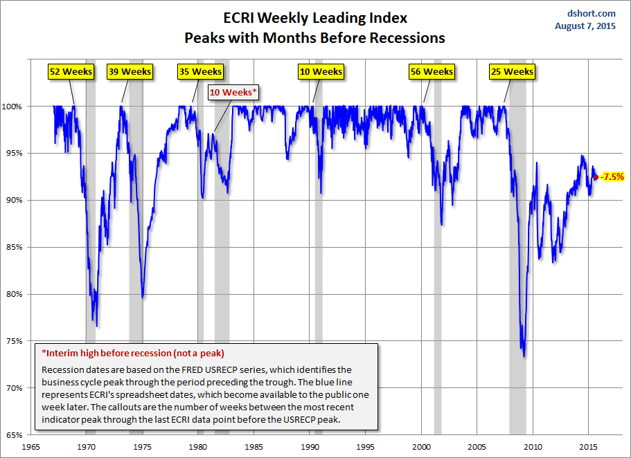 WLI Percent Off Peak Chart