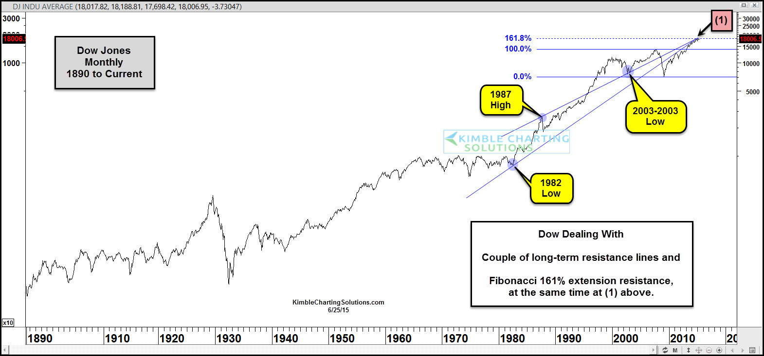 Monthly Dow Since 1890