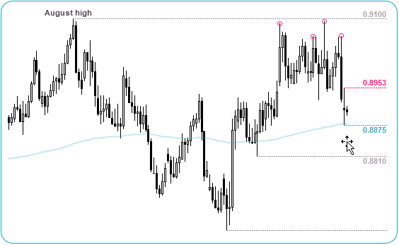 EURGBP Daily Chart