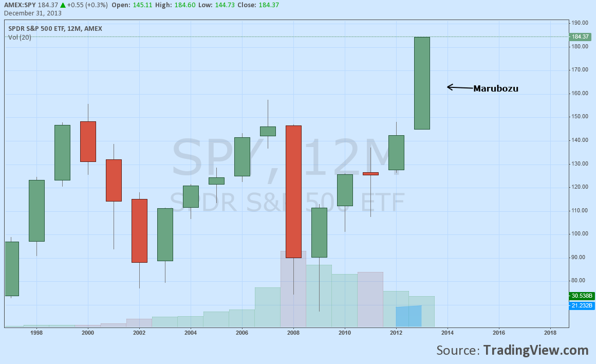 SPFR S&P 500 ETF