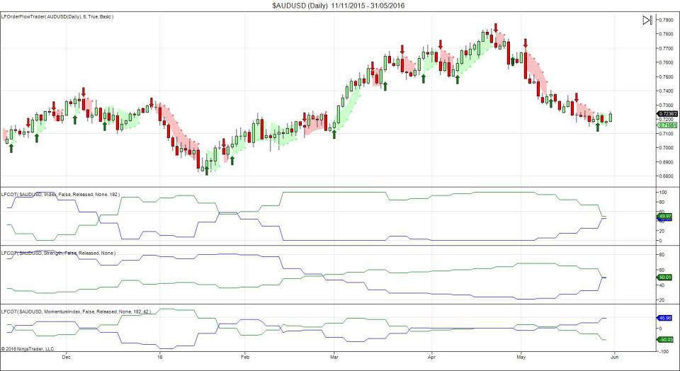 AUD/USD Daily Chart