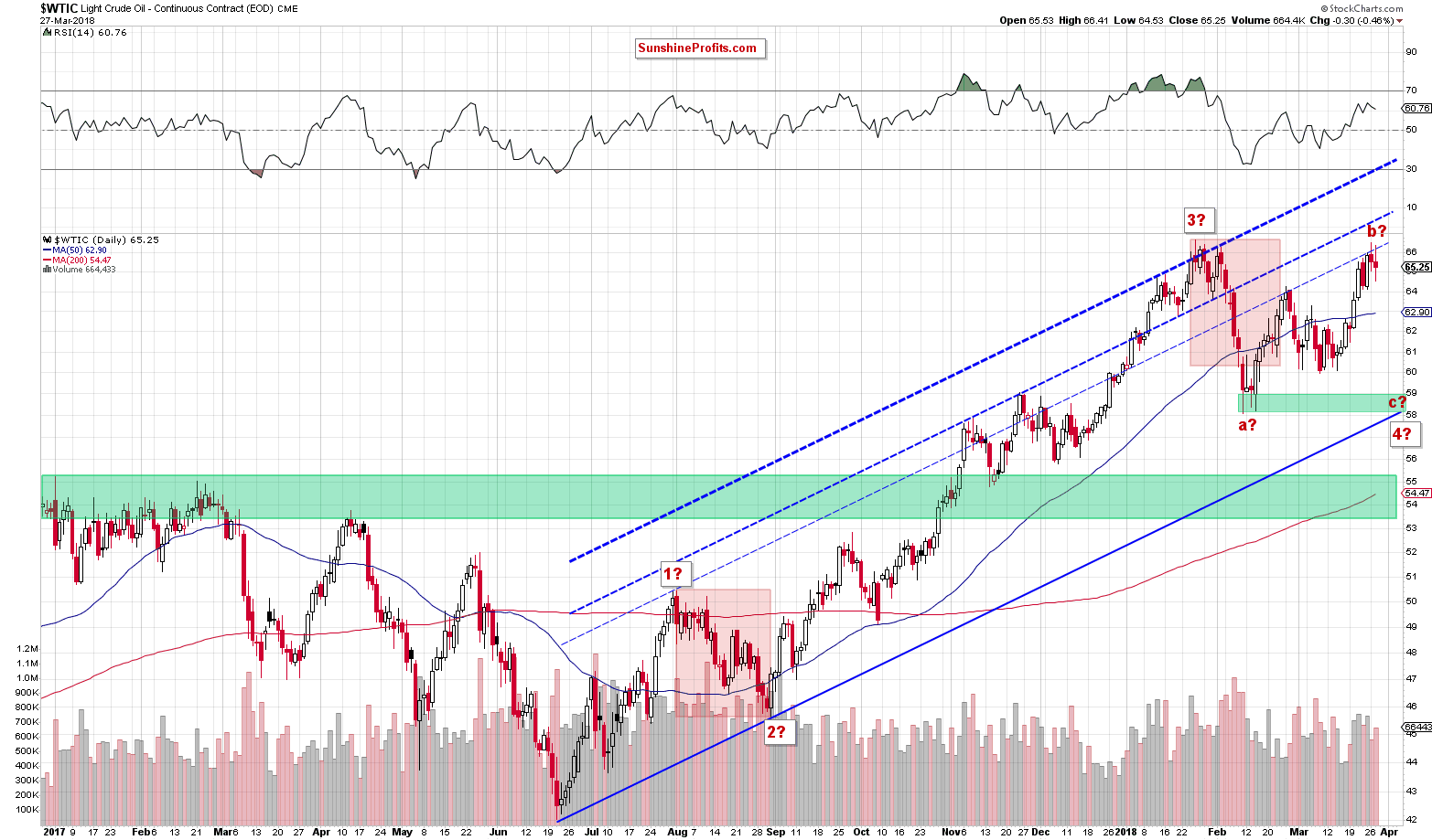 Crude Oil Daily Chart