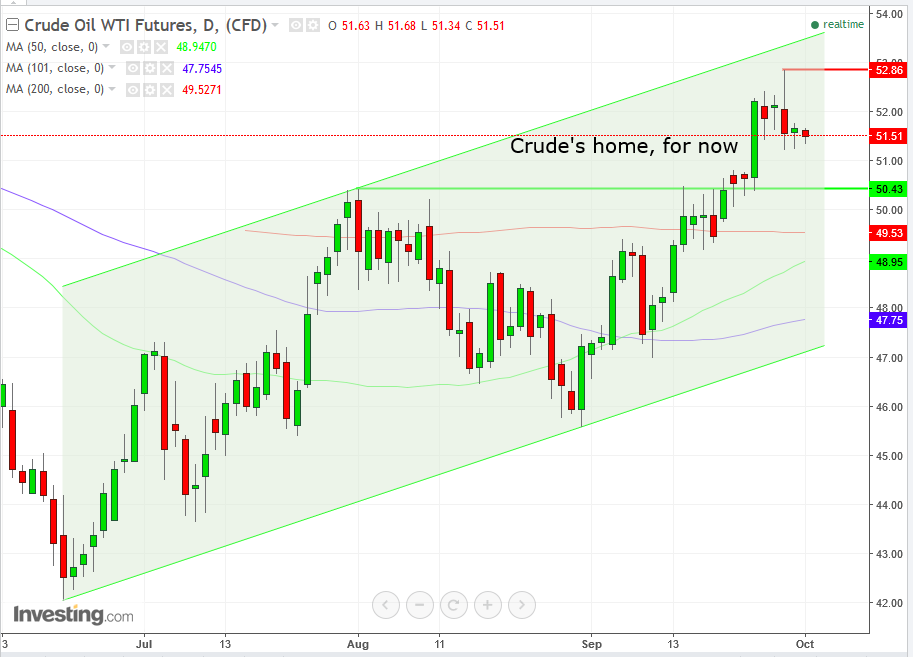 Crude Oil Daily