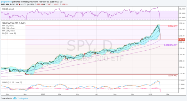 SPDR S&P 500