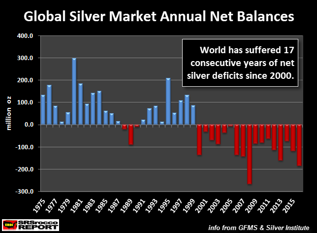 Global Silver Market Annual Net Balances