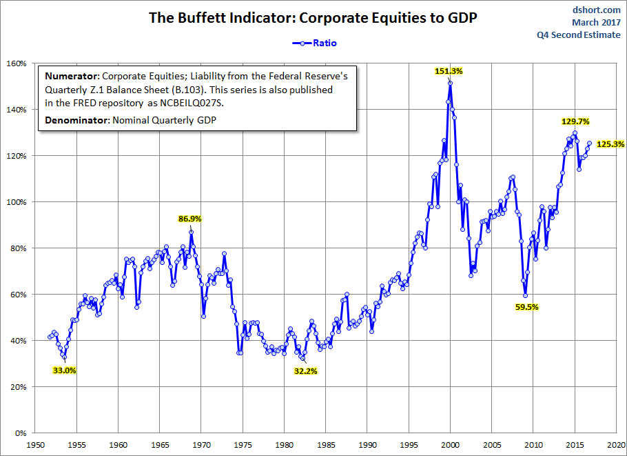 Buffett Indicator: Corporate Equities To GDP 