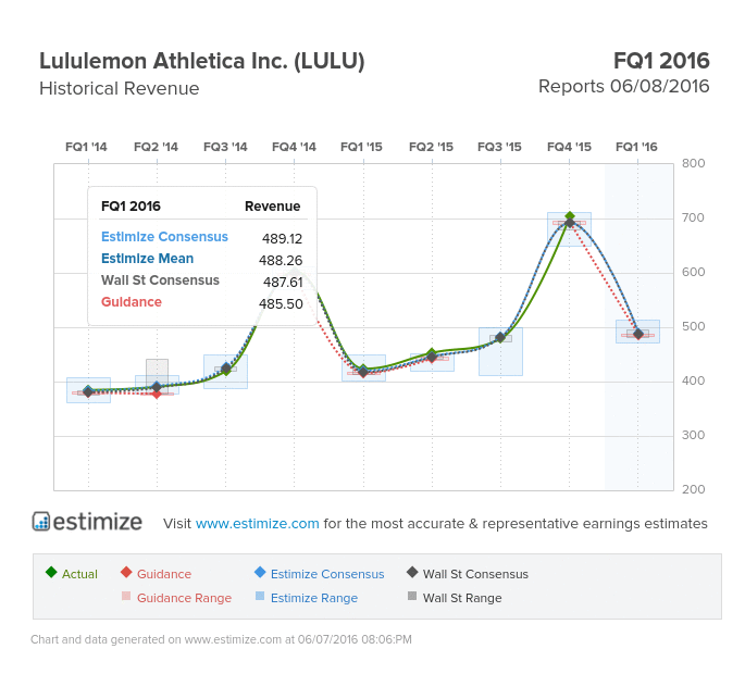 Why Lululemon Should Be In Your Portfolio Ahead Of Earnings