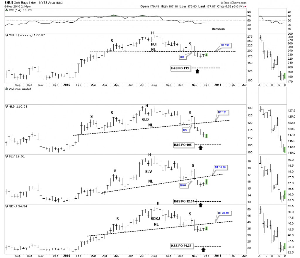 HUI:GLD:SLV:GDXJ Weekly 2015-2016