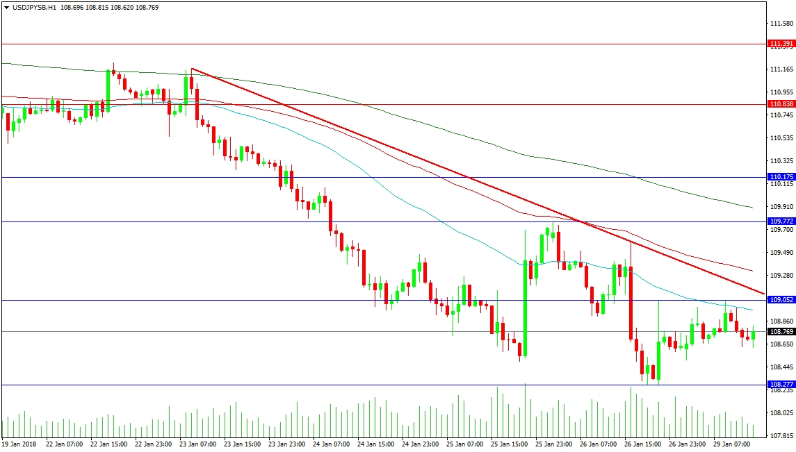 USD/JPY 1-Hour Chart