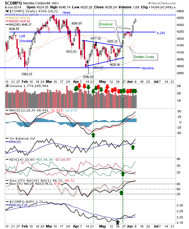 NASDAQ Composite Daily