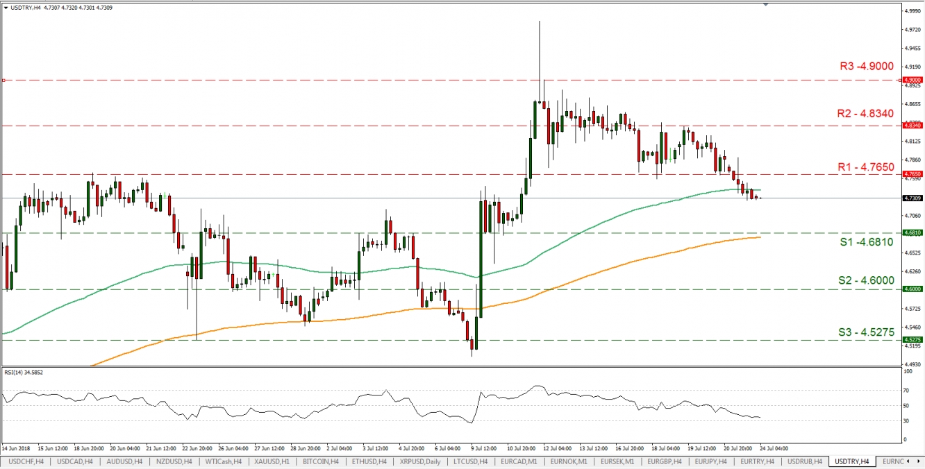 USD/TRY H4 Chart