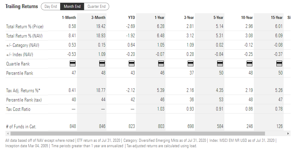 VWO Historical Return Data