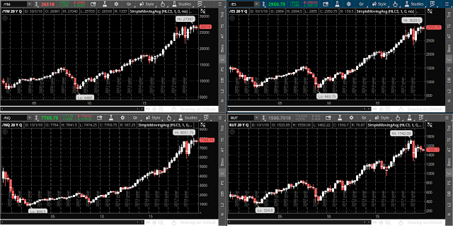 Chartgrid: YM:ES:NQ:RUT