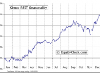 Kimco Realty Corporation  (NYSE:KIM) Seasonal Chart