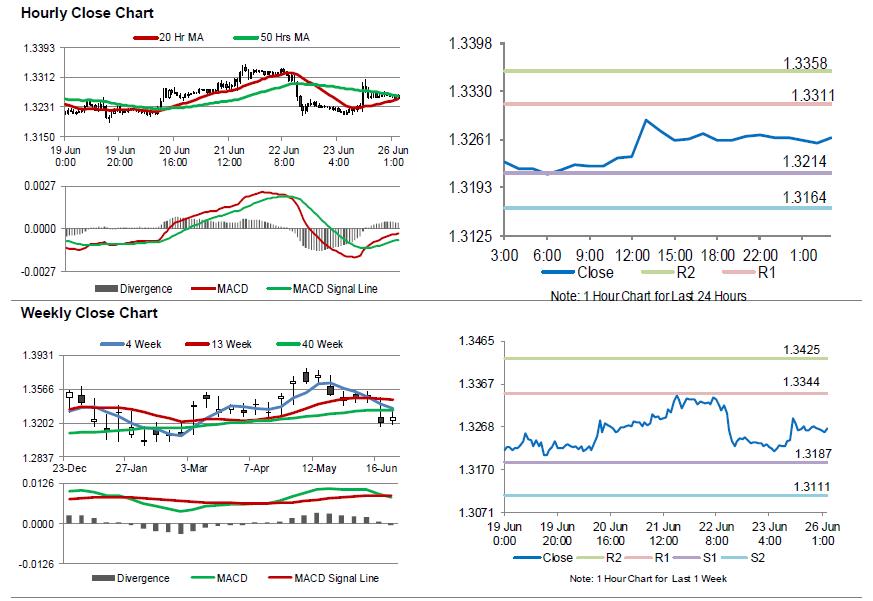 USDCAD Movement Chart