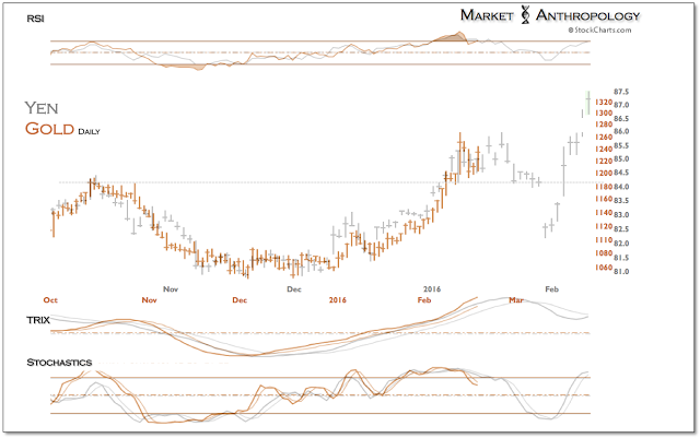 Yen Gold Daily Chart