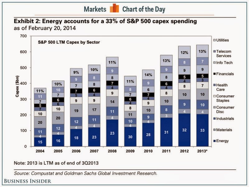 Capex Spending by Sector