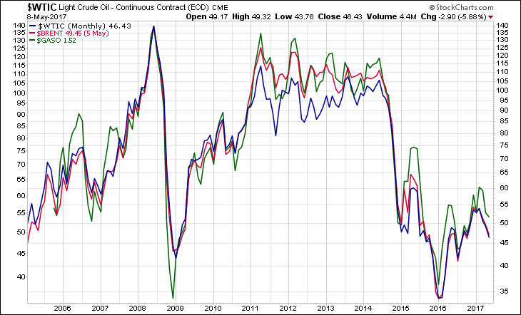 WTIC BRENT GASO