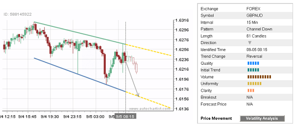 GBPAUD Chart