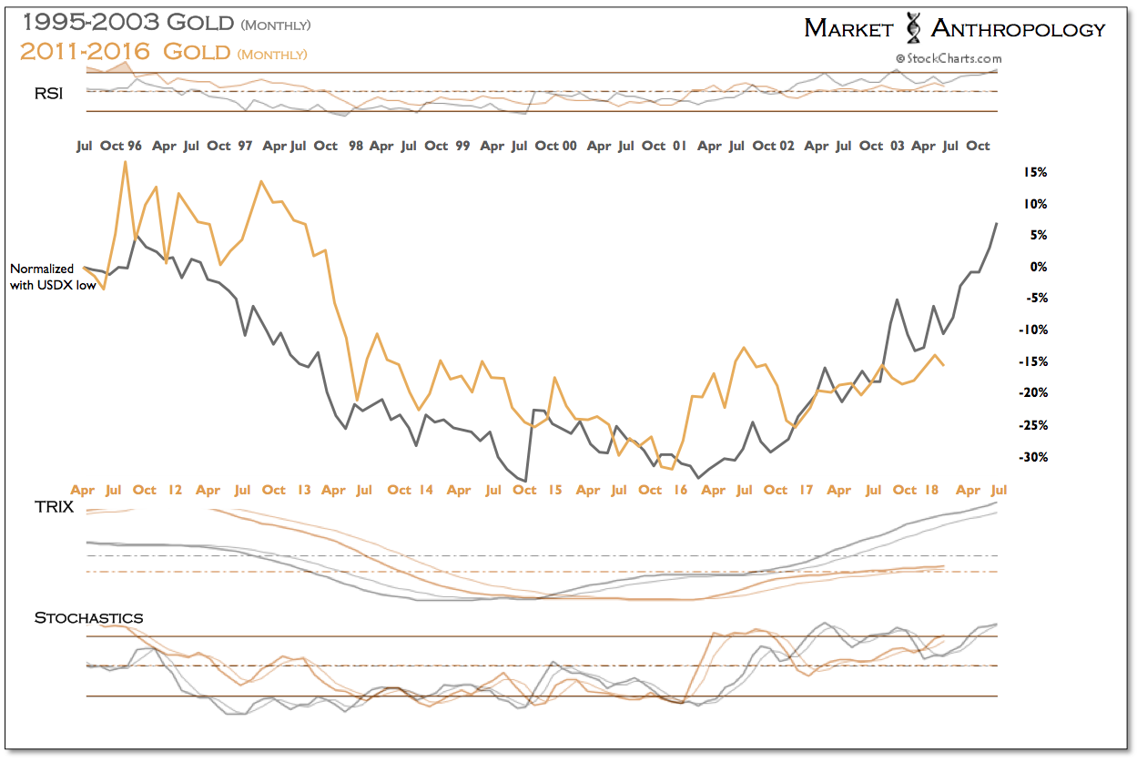 Gold Monthly Chart