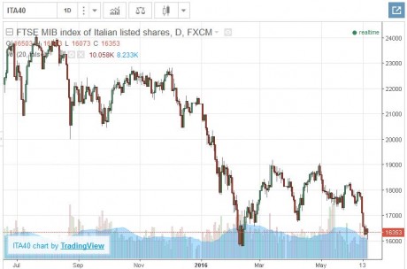 Italian Stocks Chart