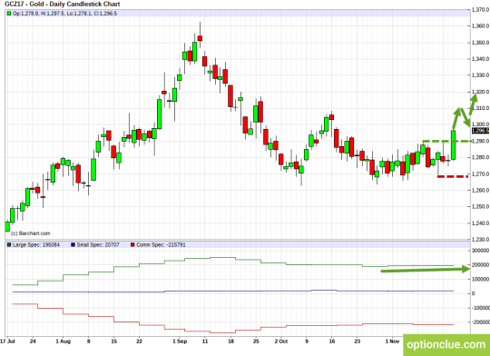 Gold Daily Chart