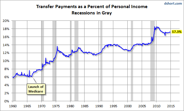 Transfer Payments