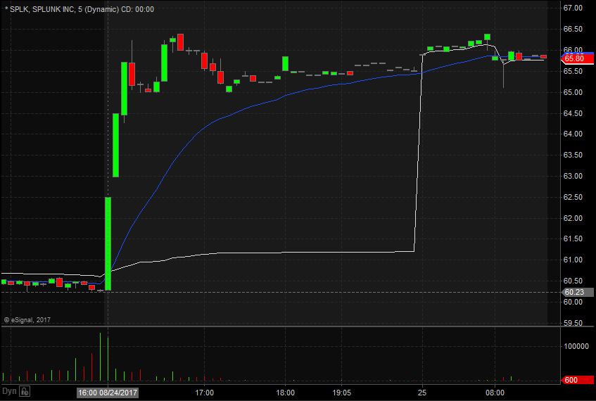 SPLK Technical Analysis