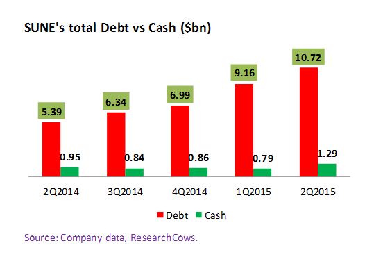 SUNE's total Debt vs Cash