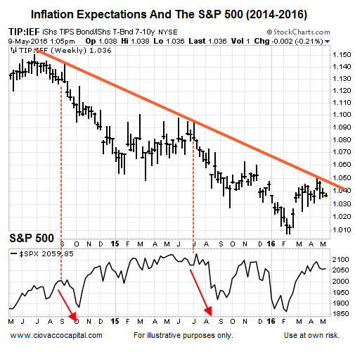 TIP Vs. IEF (top), S&P 500