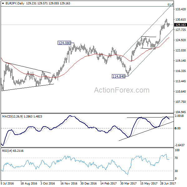 EUR/JPY Daily Chart